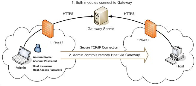 Internet Connection Service